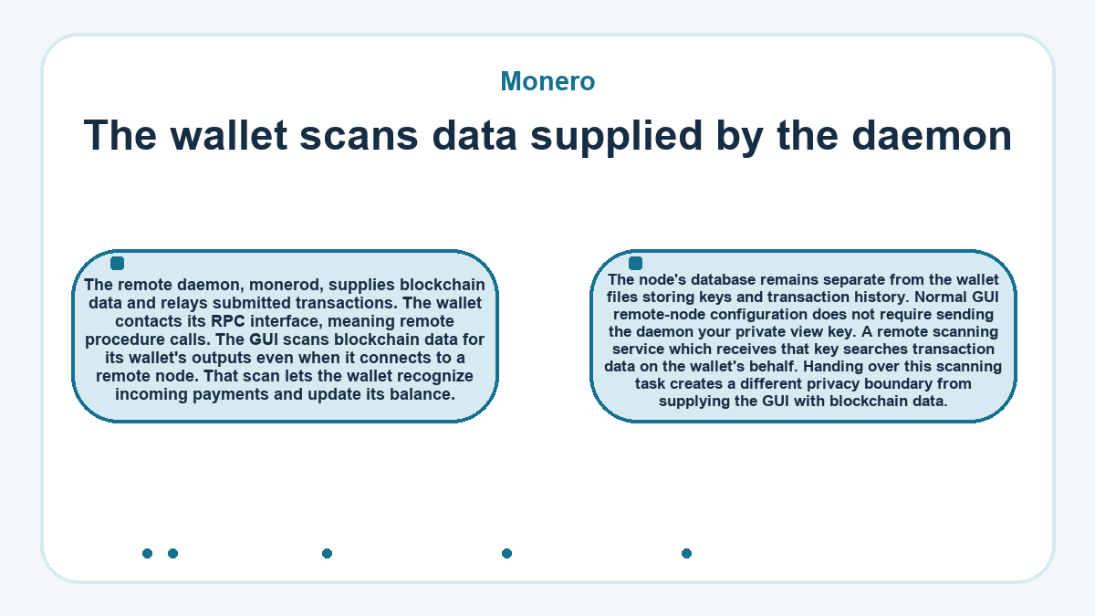 Diagram: Monero: The wallet scans data supplied by the daemon