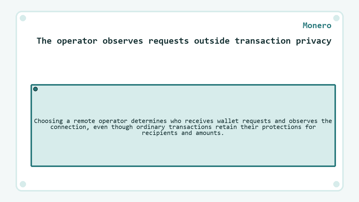 Monero: The operator observes requests outside transaction privacy