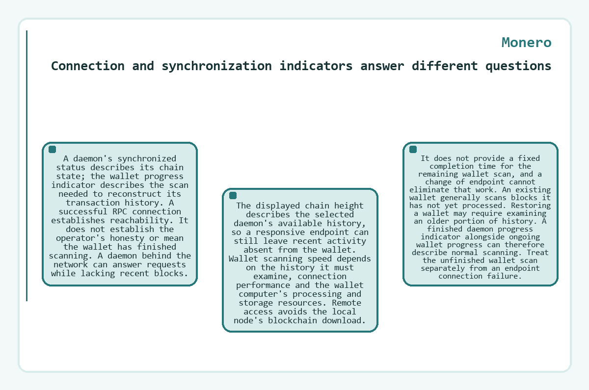 Monero: Connection and synchronization indicators answer different questions - diagram