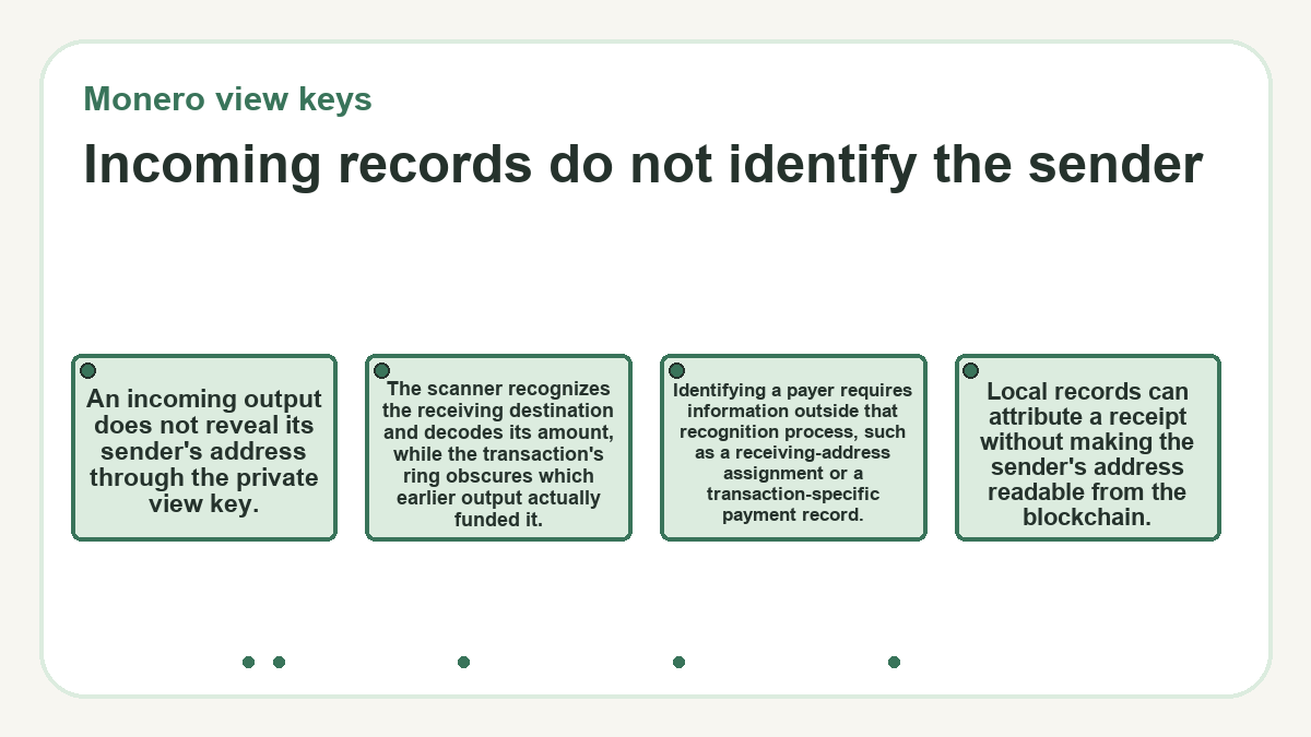 Diagram: Monero view keys: Incoming records do not identify the sender