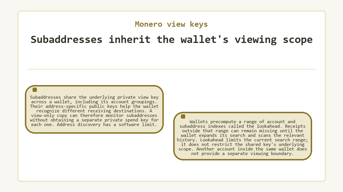 Subaddresses inherit the wallet's viewing scope (Monero view keys)